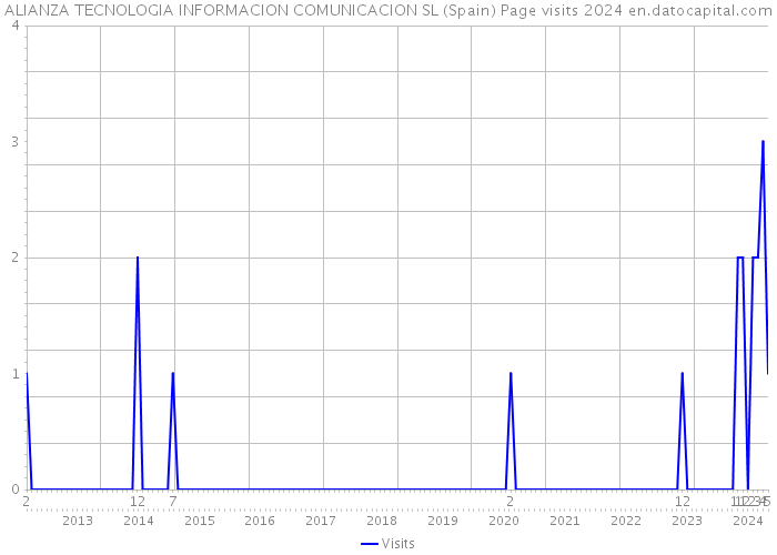 ALIANZA TECNOLOGIA INFORMACION COMUNICACION SL (Spain) Page visits 2024 