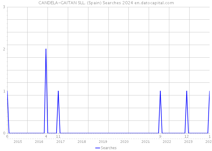 CANDELA-GAITAN SLL. (Spain) Searches 2024 