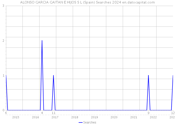 ALONSO GARCIA GAITAN E HIJOS S L (Spain) Searches 2024 