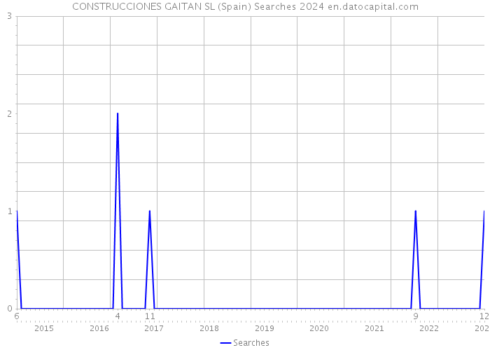 CONSTRUCCIONES GAITAN SL (Spain) Searches 2024 