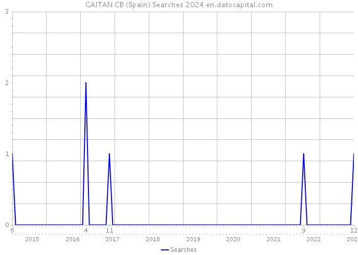 GAITAN CB (Spain) Searches 2024 