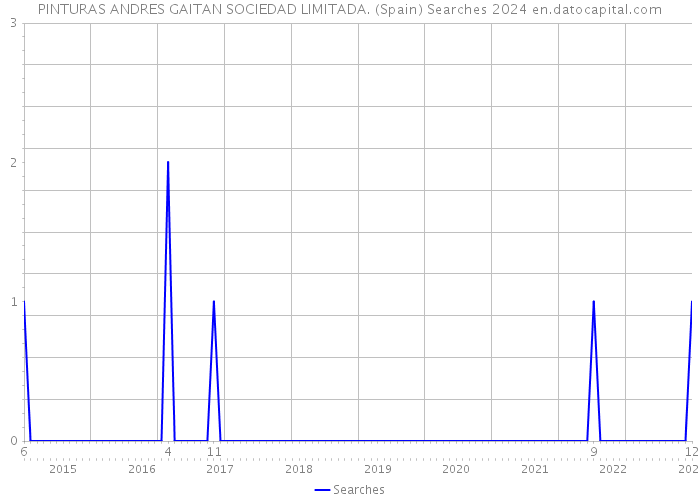 PINTURAS ANDRES GAITAN SOCIEDAD LIMITADA. (Spain) Searches 2024 