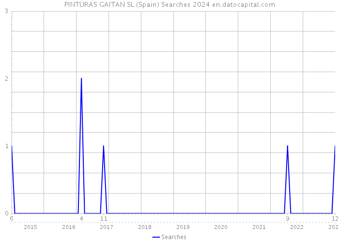 PINTURAS GAITAN SL (Spain) Searches 2024 