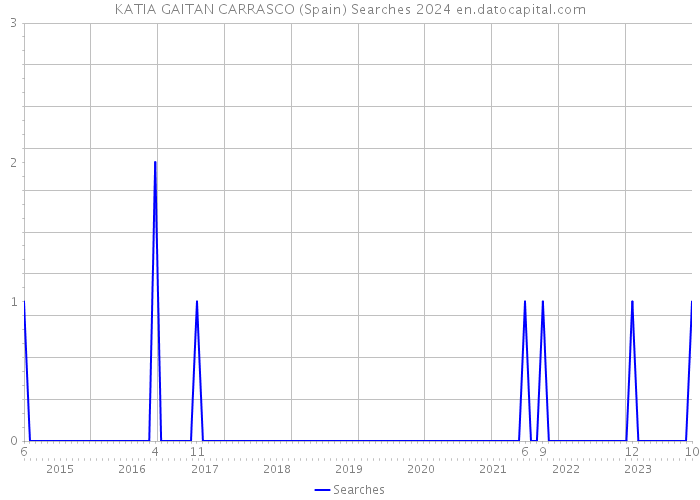 KATIA GAITAN CARRASCO (Spain) Searches 2024 