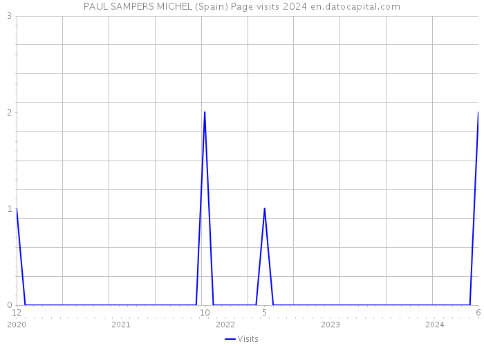 PAUL SAMPERS MICHEL (Spain) Page visits 2024 