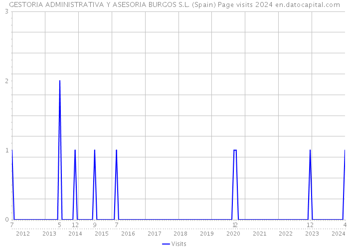 GESTORIA ADMINISTRATIVA Y ASESORIA BURGOS S.L. (Spain) Page visits 2024 