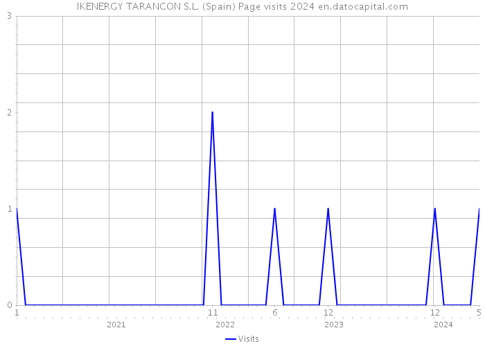IKENERGY TARANCON S.L. (Spain) Page visits 2024 