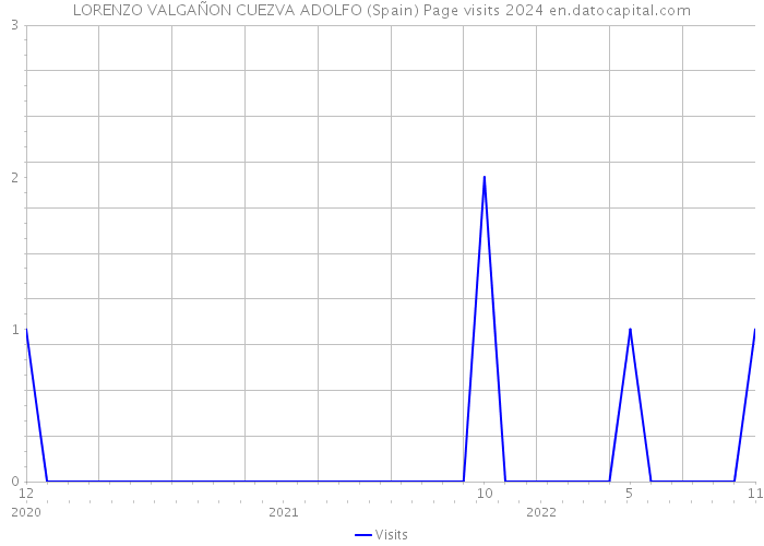 LORENZO VALGAÑON CUEZVA ADOLFO (Spain) Page visits 2024 