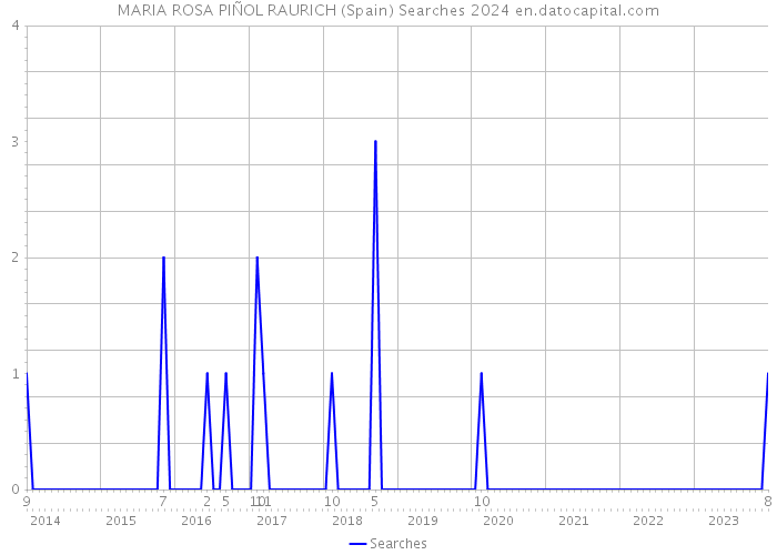 MARIA ROSA PIÑOL RAURICH (Spain) Searches 2024 