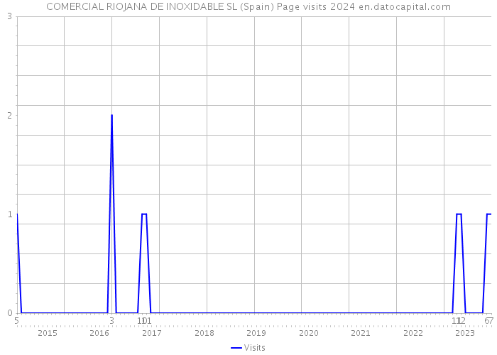 COMERCIAL RIOJANA DE INOXIDABLE SL (Spain) Page visits 2024 