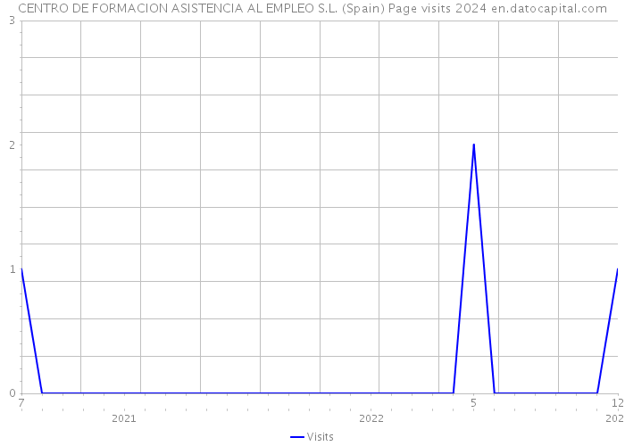 CENTRO DE FORMACION ASISTENCIA AL EMPLEO S.L. (Spain) Page visits 2024 