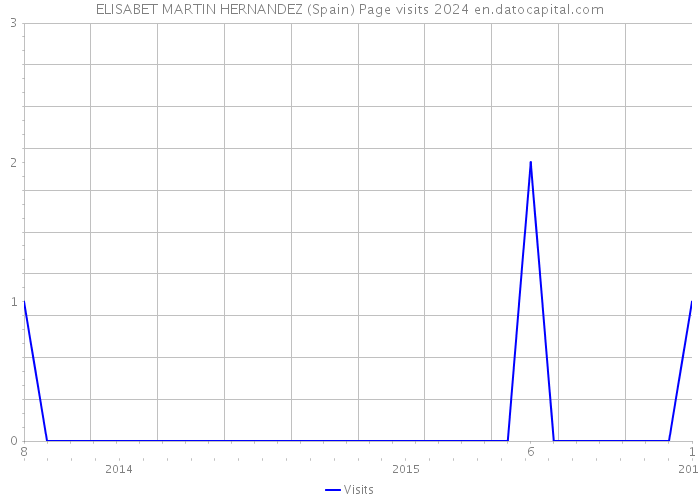 ELISABET MARTIN HERNANDEZ (Spain) Page visits 2024 