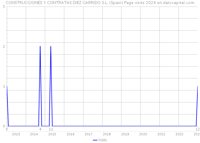 CONSTRUCCIONES Y CONTRATAS DIEZ GARRIDO S.L. (Spain) Page visits 2024 