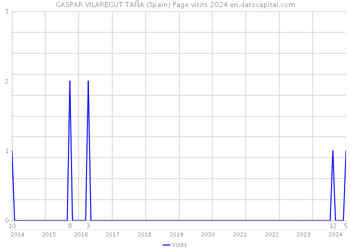 GASPAR VILAREGUT TAÑA (Spain) Page visits 2024 