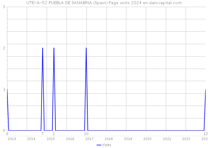 UTE-A-52 PUEBLA DE SANABRIA (Spain) Page visits 2024 
