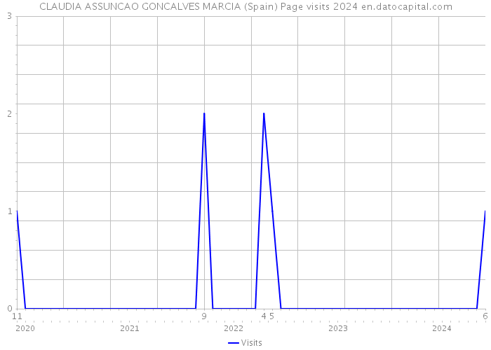 CLAUDIA ASSUNCAO GONCALVES MARCIA (Spain) Page visits 2024 