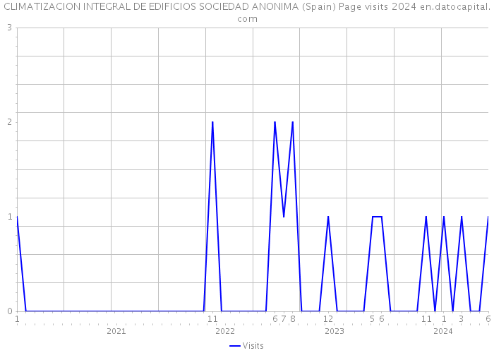 CLIMATIZACION INTEGRAL DE EDIFICIOS SOCIEDAD ANONIMA (Spain) Page visits 2024 