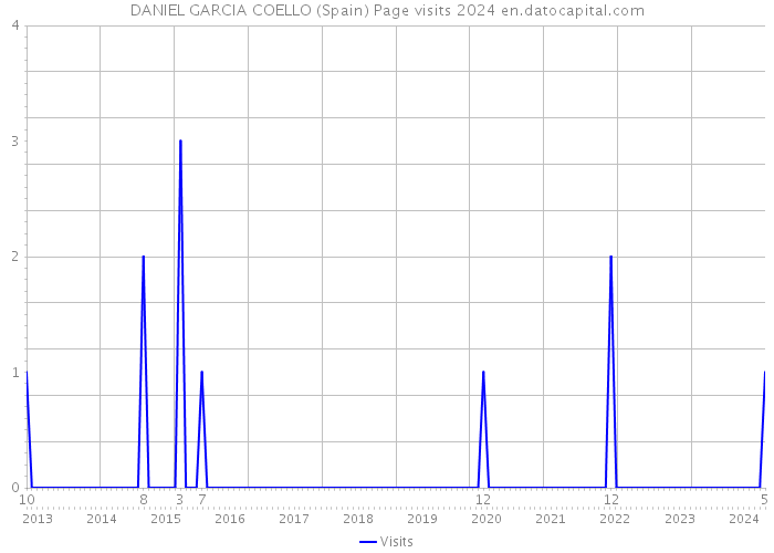 DANIEL GARCIA COELLO (Spain) Page visits 2024 
