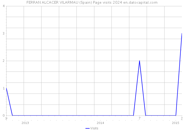 FERRAN ALCACER VILARMAU (Spain) Page visits 2024 