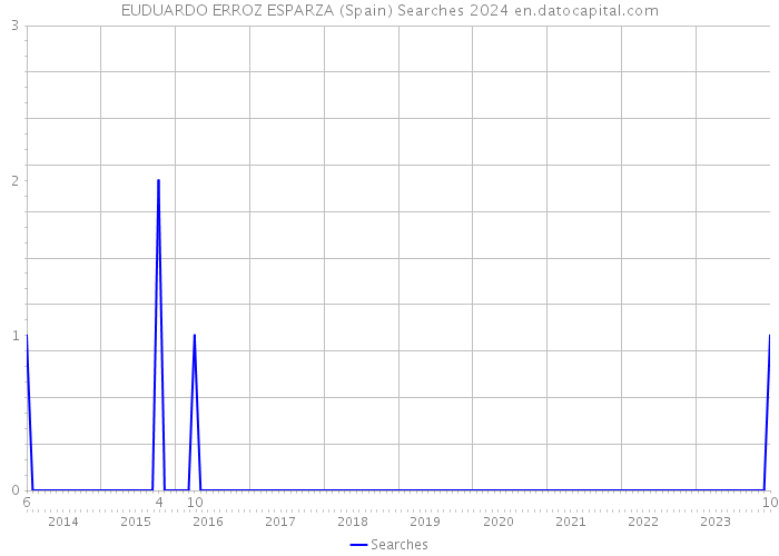 EUDUARDO ERROZ ESPARZA (Spain) Searches 2024 