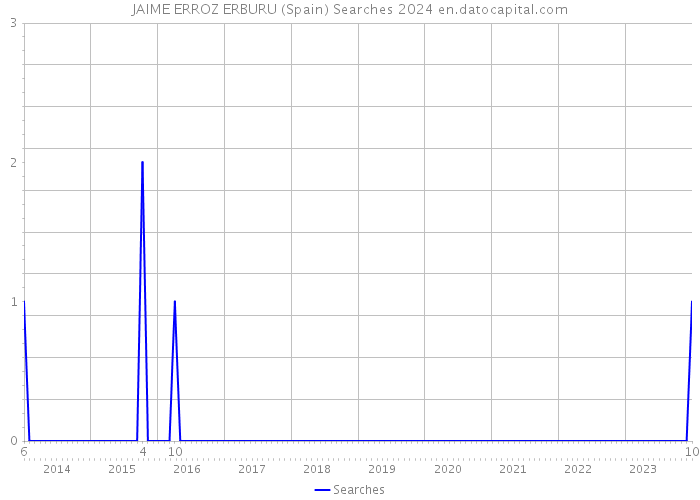 JAIME ERROZ ERBURU (Spain) Searches 2024 