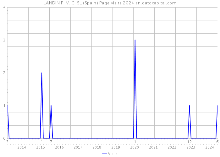 LANDIN P. V. C. SL (Spain) Page visits 2024 