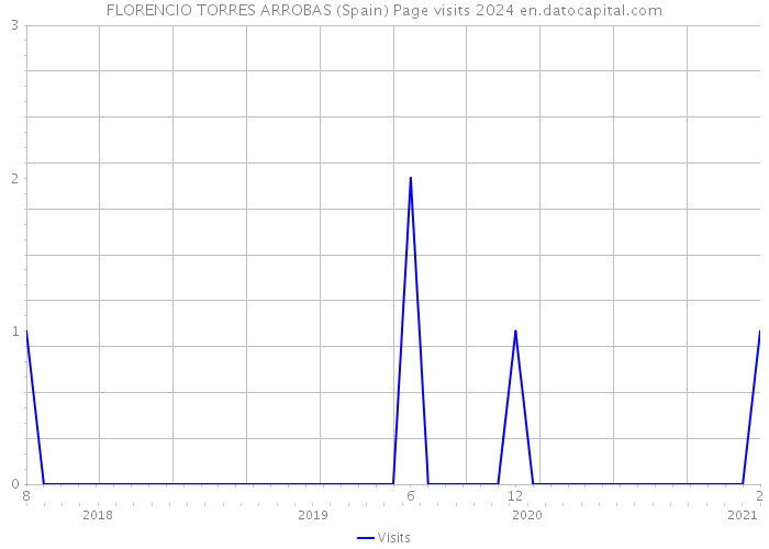 FLORENCIO TORRES ARROBAS (Spain) Page visits 2024 