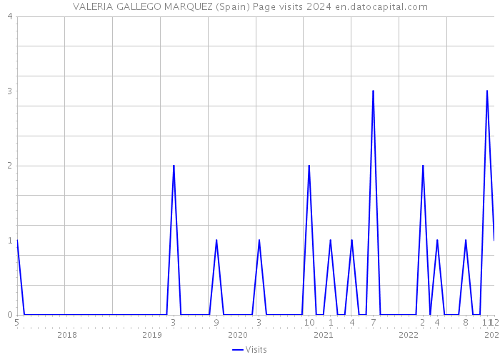 VALERIA GALLEGO MARQUEZ (Spain) Page visits 2024 