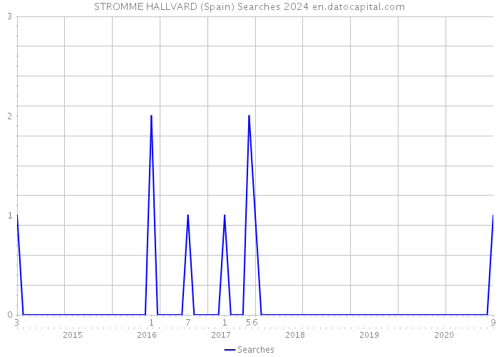 STROMME HALLVARD (Spain) Searches 2024 
