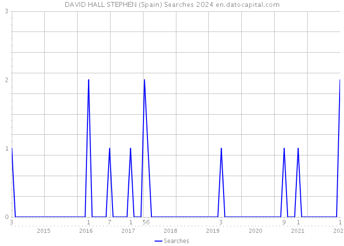 DAVID HALL STEPHEN (Spain) Searches 2024 