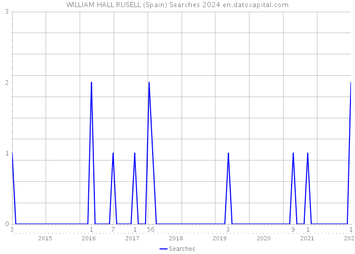 WILLIAM HALL RUSELL (Spain) Searches 2024 