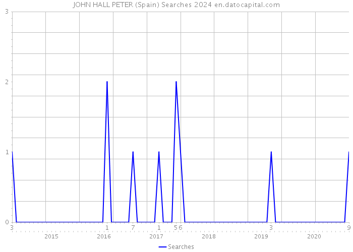 JOHN HALL PETER (Spain) Searches 2024 