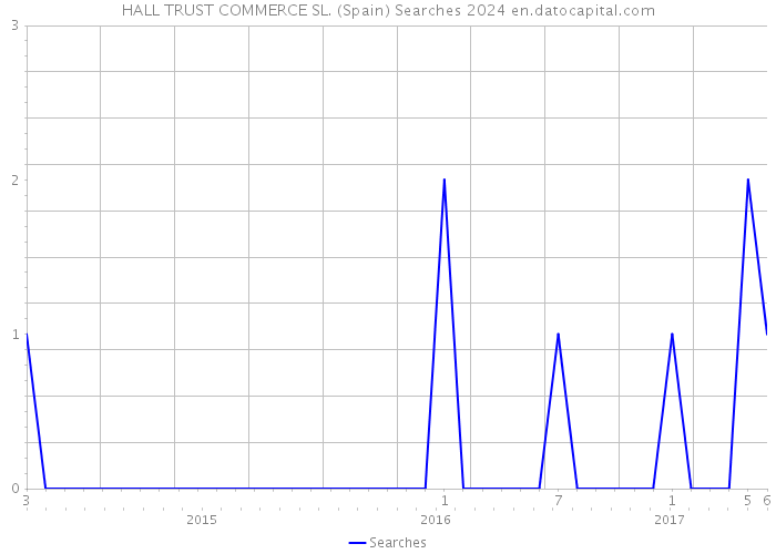 HALL TRUST COMMERCE SL. (Spain) Searches 2024 