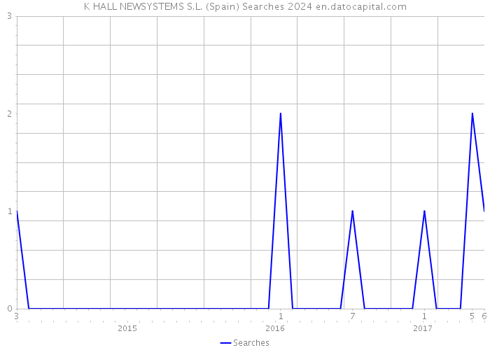 K HALL NEWSYSTEMS S.L. (Spain) Searches 2024 