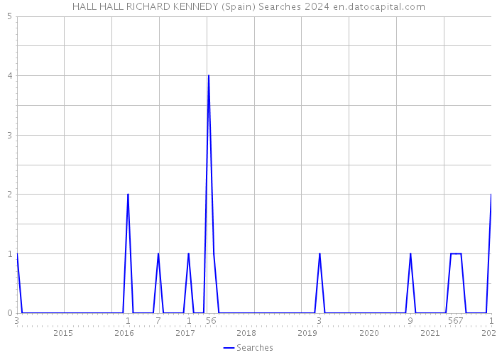 HALL HALL RICHARD KENNEDY (Spain) Searches 2024 