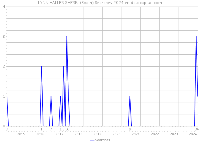 LYNN HALLER SHERRI (Spain) Searches 2024 