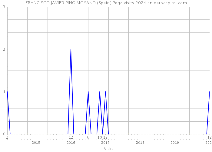 FRANCISCO JAVIER PINO MOYANO (Spain) Page visits 2024 