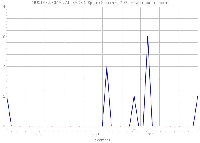 MUSTAFA OMAR AL-BADER (Spain) Searches 2024 