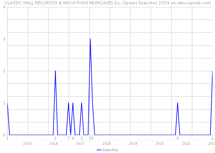 CLASSIC HALL RECURSOS & INICIATIVAS MUSICALES S.L. (Spain) Searches 2024 