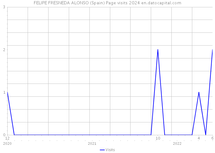 FELIPE FRESNEDA ALONSO (Spain) Page visits 2024 