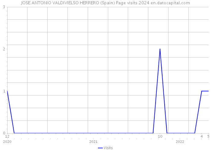 JOSE ANTONIO VALDIVIELSO HERRERO (Spain) Page visits 2024 