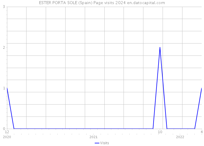 ESTER PORTA SOLE (Spain) Page visits 2024 