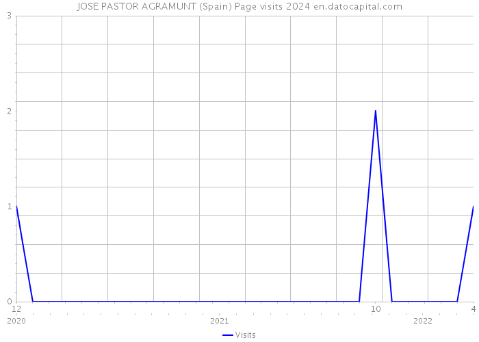 JOSE PASTOR AGRAMUNT (Spain) Page visits 2024 