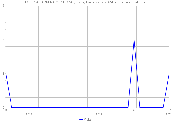 LORENA BARBERA MENDOZA (Spain) Page visits 2024 