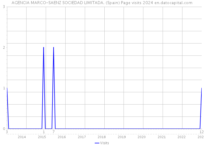 AGENCIA MARCO-SAENZ SOCIEDAD LIMITADA. (Spain) Page visits 2024 