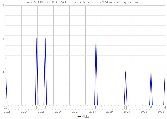 AGUSTI PUIG SUCARRATS (Spain) Page visits 2024 