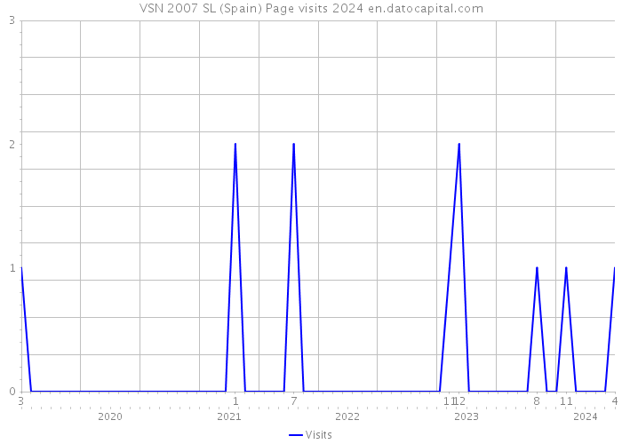 VSN 2007 SL (Spain) Page visits 2024 