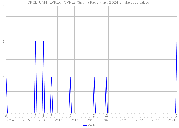 JORGE JUAN FERRER FORNES (Spain) Page visits 2024 