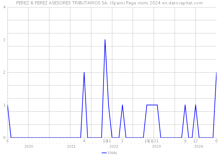 PEREZ & PEREZ ASESORES TRIBUTARIOS SA. (Spain) Page visits 2024 