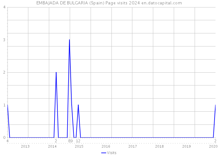 EMBAJADA DE BULGARIA (Spain) Page visits 2024 